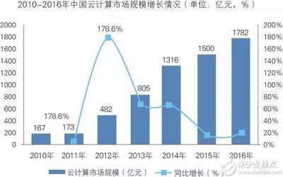 智能制造與云計(jì)算融合 裝備行業(yè)發(fā)展現(xiàn)狀與未來(lái)前景